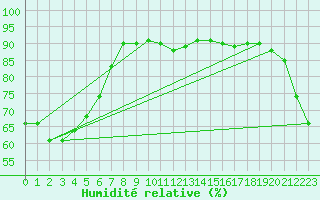 Courbe de l'humidit relative pour New Plymouth Aws