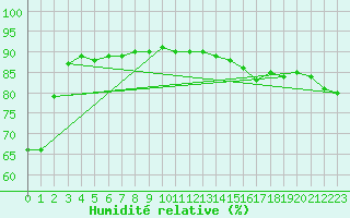 Courbe de l'humidit relative pour Paris Saint-Germain-des-Prs (75)