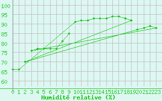 Courbe de l'humidit relative pour Millau (12)