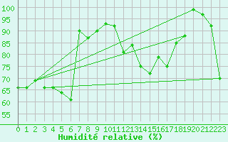 Courbe de l'humidit relative pour Alpinzentrum Rudolfshuette