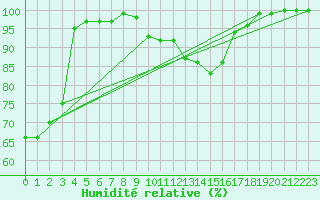Courbe de l'humidit relative pour Zwettl