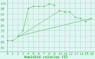 Courbe de l'humidit relative pour Zwettl