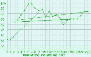 Courbe de l'humidit relative pour Locarno (Sw)