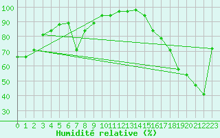 Courbe de l'humidit relative pour Baie Comeau, Que.