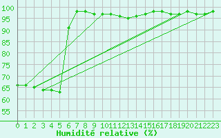 Courbe de l'humidit relative pour Meppen