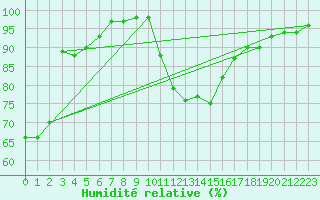Courbe de l'humidit relative pour Ile d'Yeu - Saint-Sauveur (85)