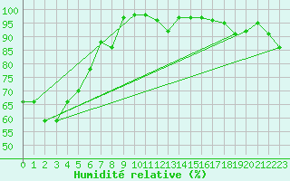 Courbe de l'humidit relative pour Murs (84)