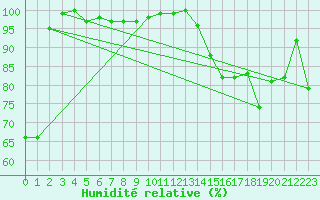 Courbe de l'humidit relative pour Terschelling Hoorn
