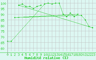 Courbe de l'humidit relative pour Stavoren Aws