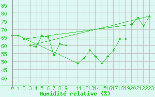 Courbe de l'humidit relative pour De Bilt (PB)