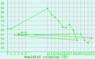 Courbe de l'humidit relative pour Santa Marta / Simon Bolivar