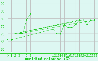 Courbe de l'humidit relative pour Vava'u Island