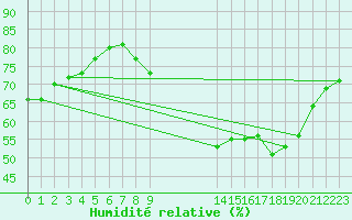 Courbe de l'humidit relative pour Saint-Haon (43)