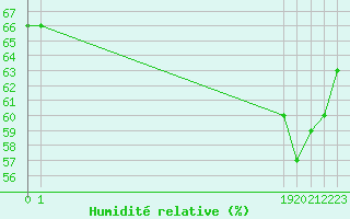 Courbe de l'humidit relative pour San Chierlo (It)