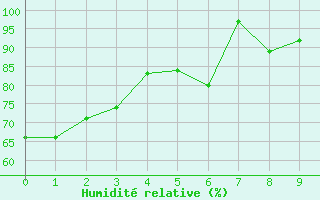 Courbe de l'humidit relative pour Halifax International Airport