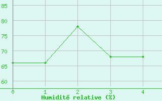 Courbe de l'humidit relative pour Nidingen