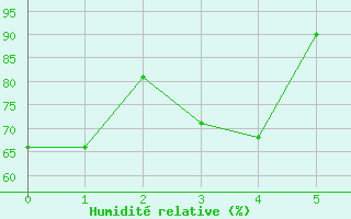 Courbe de l'humidit relative pour Sosan