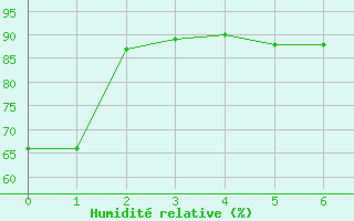 Courbe de l'humidit relative pour Barsinghausen-Hohenb