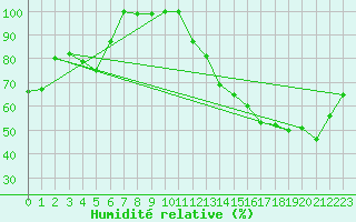 Courbe de l'humidit relative pour Maniwaki