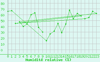 Courbe de l'humidit relative pour Les Attelas