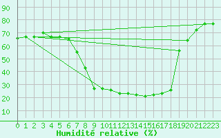 Courbe de l'humidit relative pour Kairouan