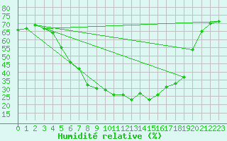 Courbe de l'humidit relative pour Turi