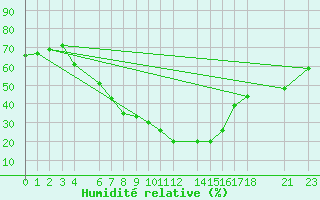 Courbe de l'humidit relative pour Setif