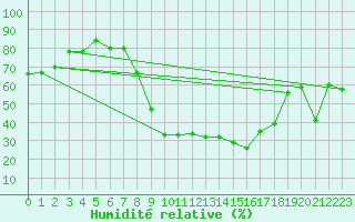Courbe de l'humidit relative pour Puerto de San Isidro
