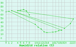 Courbe de l'humidit relative pour Santa Elena