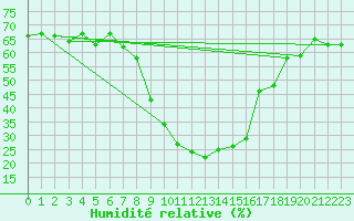 Courbe de l'humidit relative pour Chur-Ems