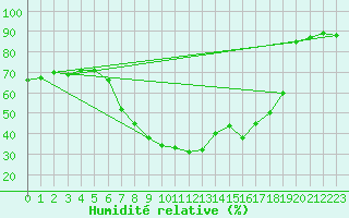 Courbe de l'humidit relative pour Koeflach