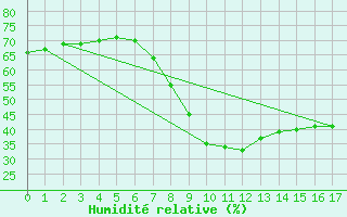 Courbe de l'humidit relative pour Igualada