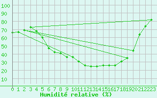 Courbe de l'humidit relative pour Heinola Plaani