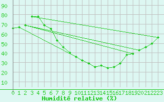 Courbe de l'humidit relative pour Pizen-Mikulka