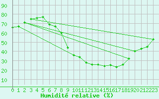 Courbe de l'humidit relative pour Ponferrada