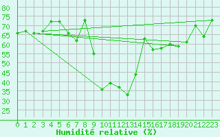 Courbe de l'humidit relative pour Mottec