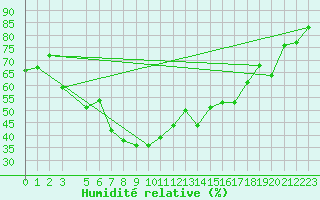 Courbe de l'humidit relative pour Sfax El-Maou