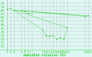 Courbe de l'humidit relative pour Roc St. Pere (And)