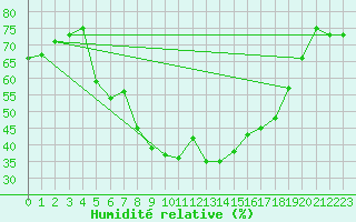 Courbe de l'humidit relative pour Hemling