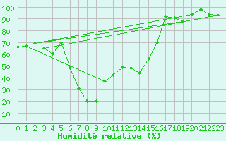 Courbe de l'humidit relative pour Fichtelberg