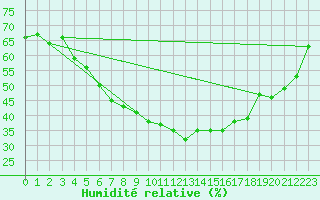 Courbe de l'humidit relative pour Dumbraveni