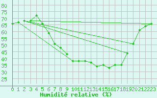 Courbe de l'humidit relative pour Oehringen