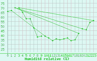 Courbe de l'humidit relative pour Berlin-Tempelhof