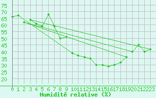 Courbe de l'humidit relative pour Zaragoza-Valdespartera