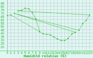 Courbe de l'humidit relative pour Stuttgart / Schnarrenberg