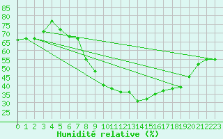 Courbe de l'humidit relative pour Aqaba Airport