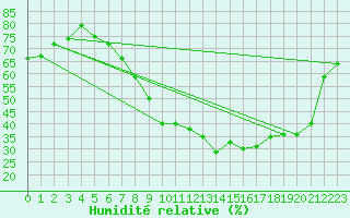Courbe de l'humidit relative pour Belm