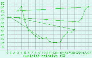 Courbe de l'humidit relative pour Prostejov
