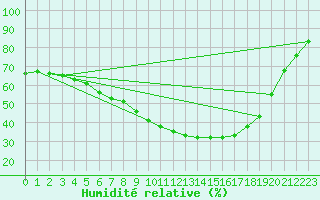 Courbe de l'humidit relative pour Torun