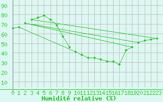 Courbe de l'humidit relative pour Calatayud